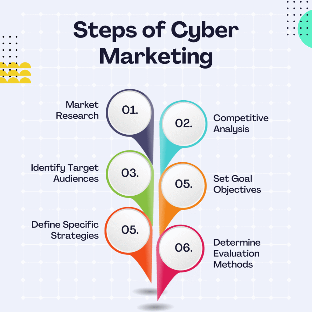 contains cyber marketing steps
